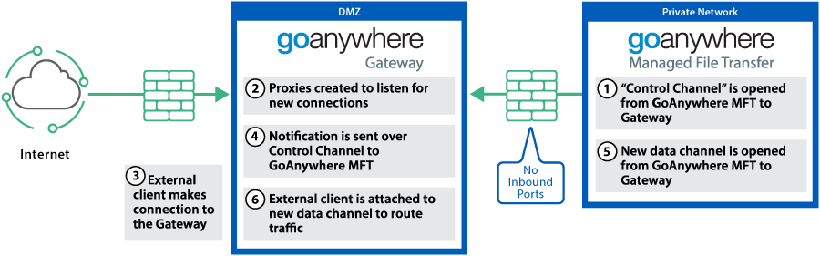 Datasheet Gateway 2