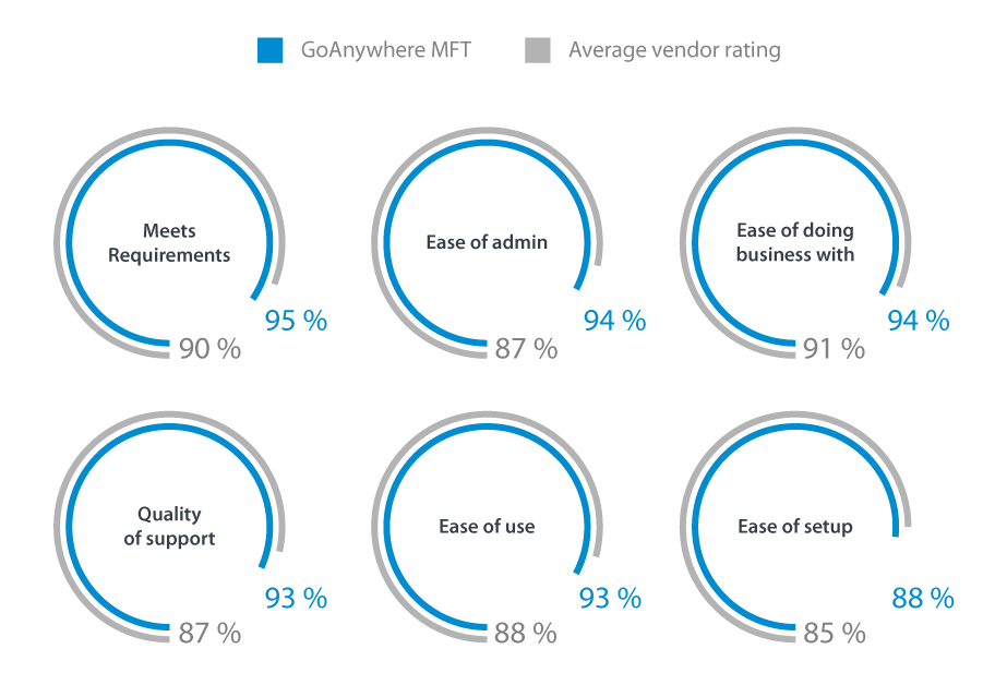 mft vendor comparison for customer satisfaction