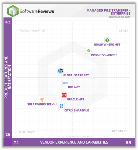 Software Reviews quadrant MFT