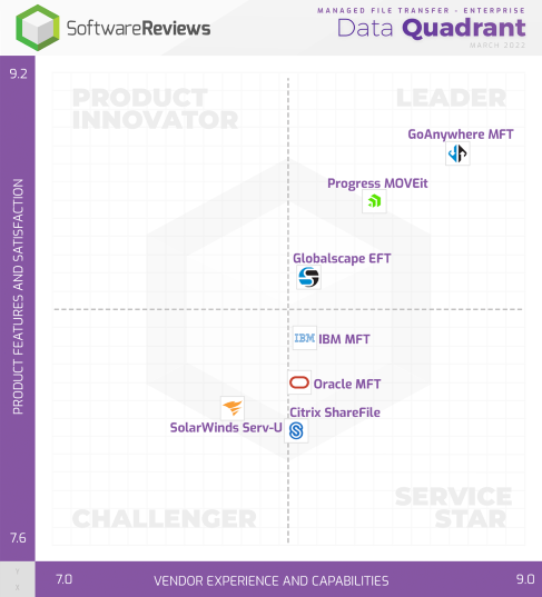 Software Reviews Quadrant