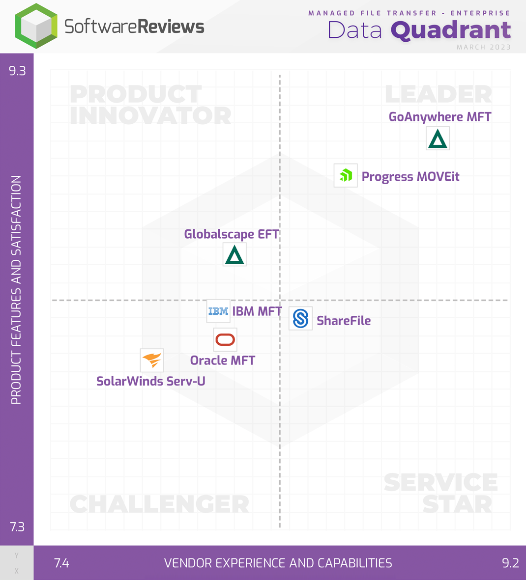 managed file transfer gartner magic quadrant 2016