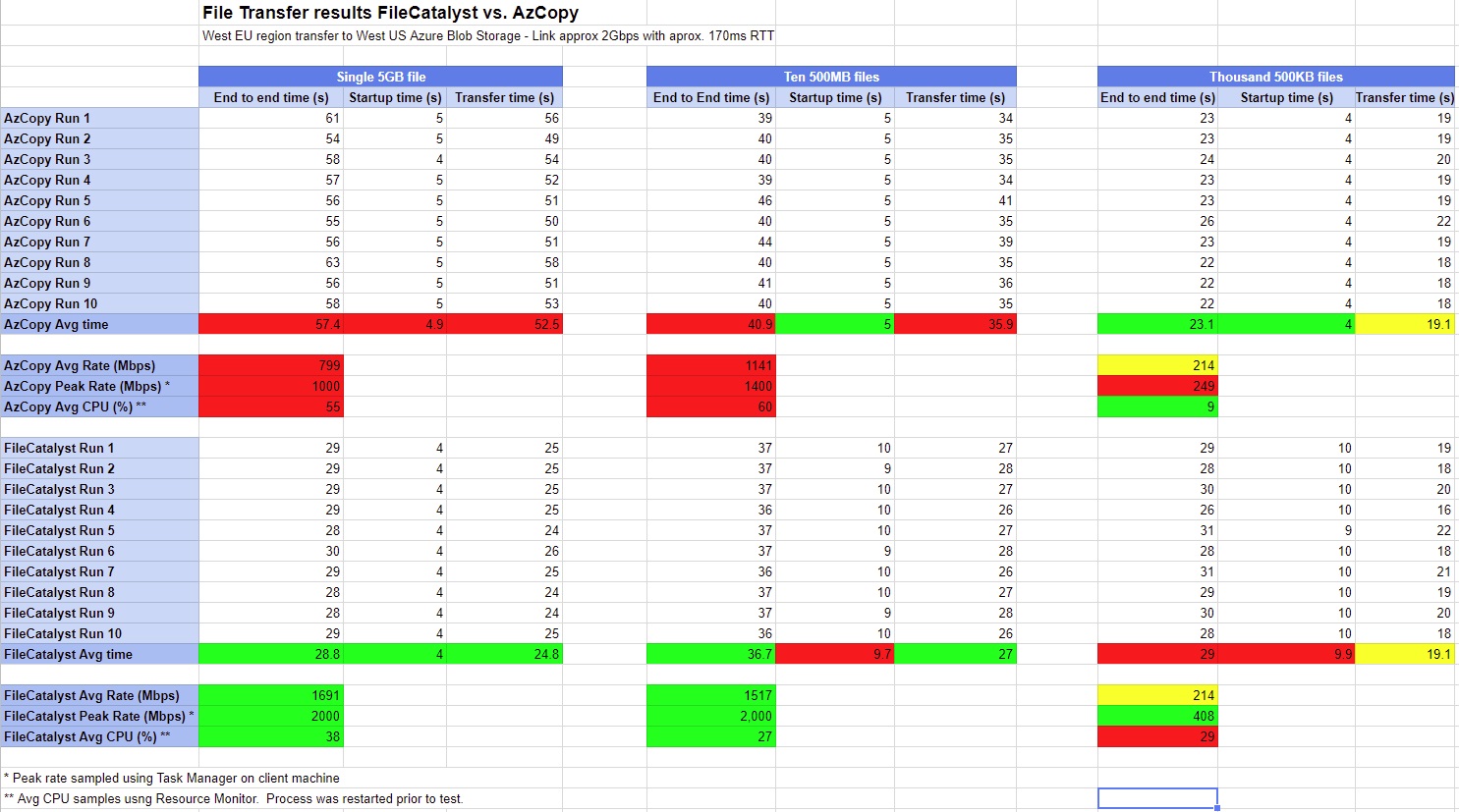 File Transfer Results FileCatalyst vs AzCopy