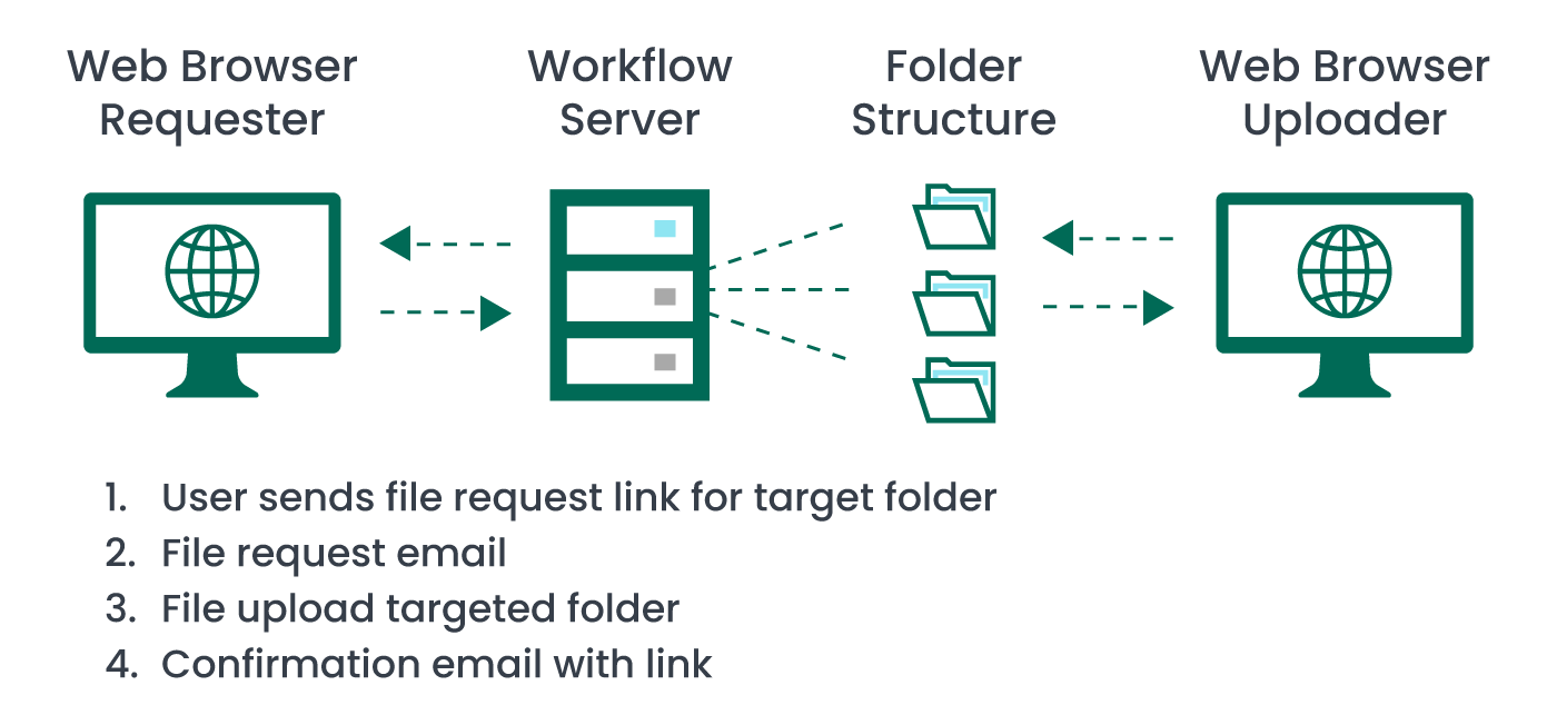 filecatalyst-workflow-page-images-request-files