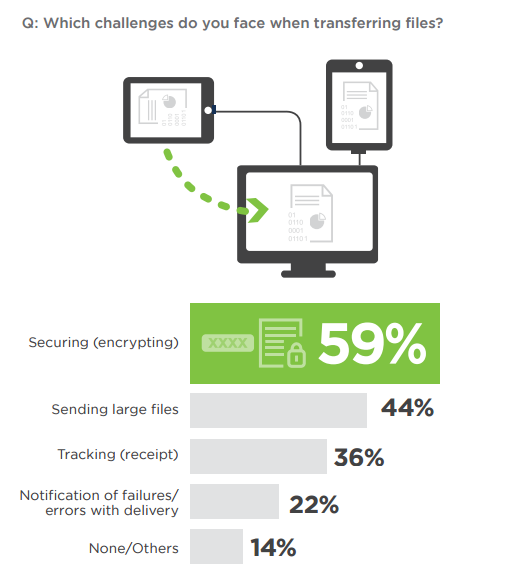 challenges faced when transferring files