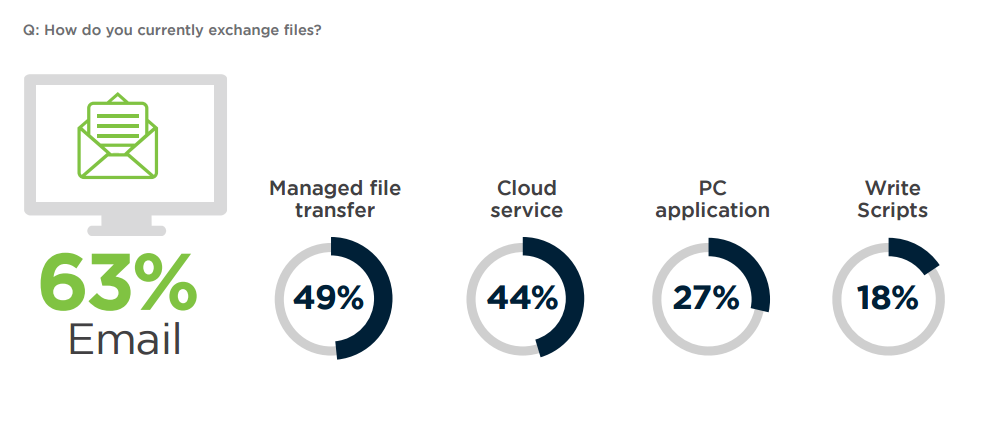 how organizations exchange files