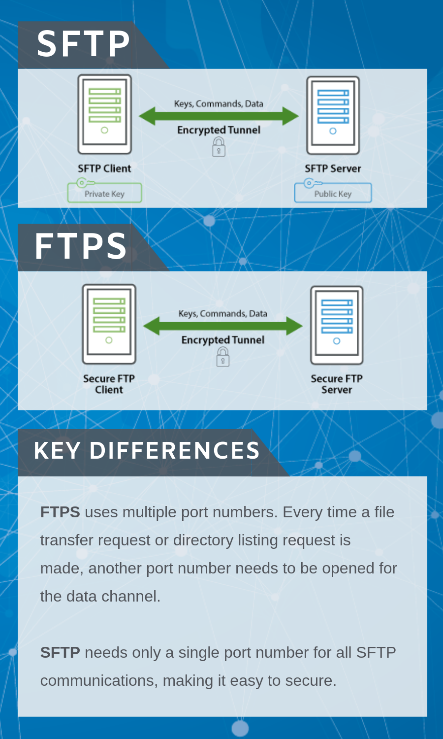 sftp vs ftps - key differences infographic