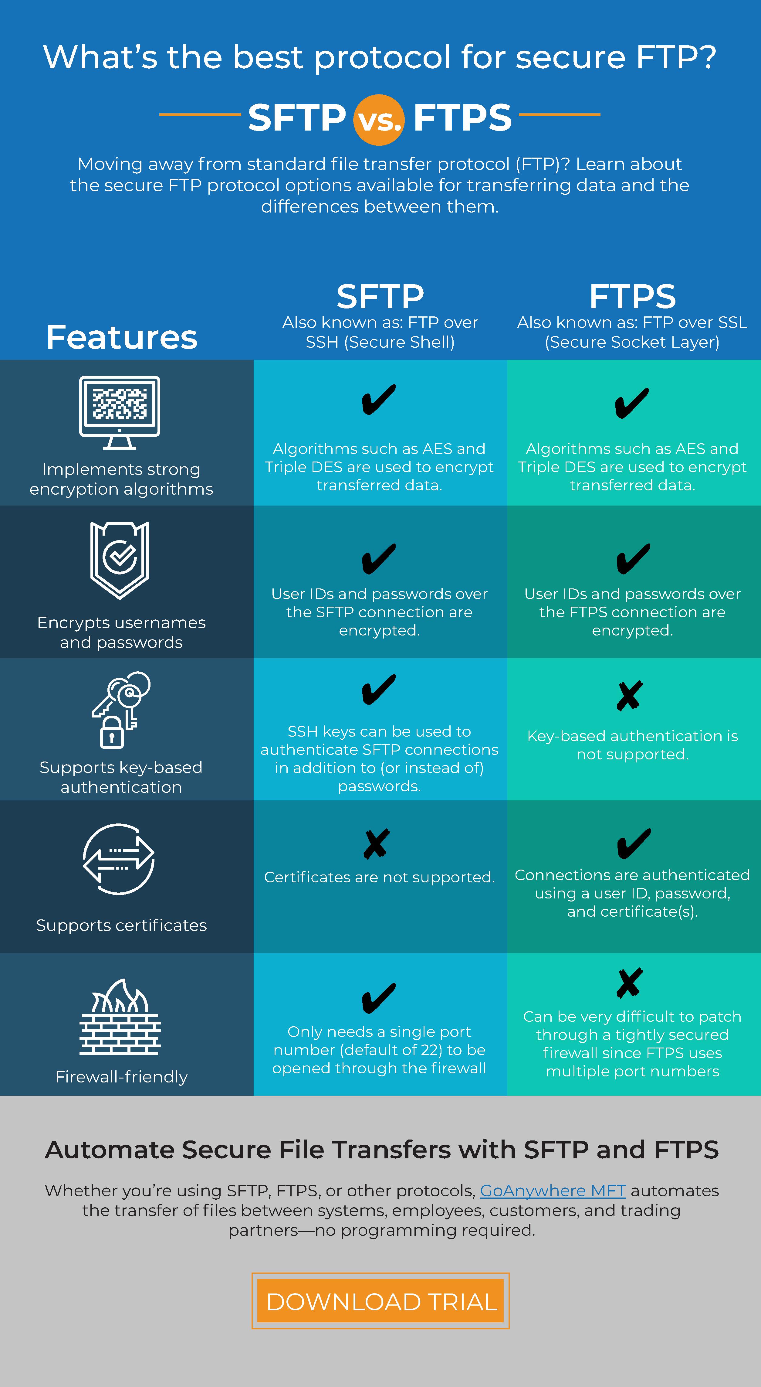 sftp vs ftps infographic comparison