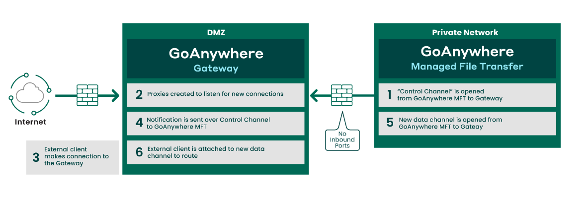 Gateway how it works. 