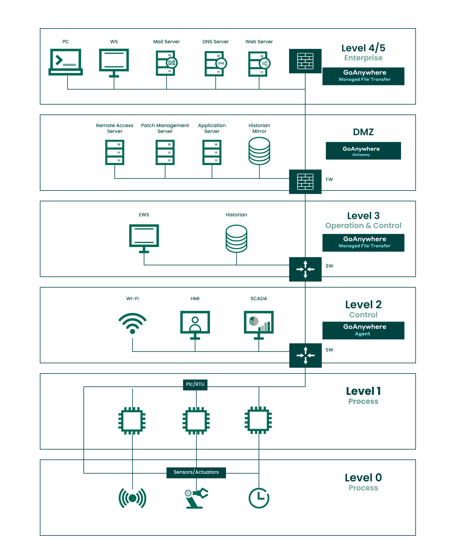 IT-OT-purdue-model