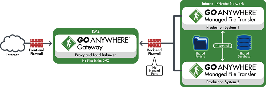 Managed File Transfer - robomq.io